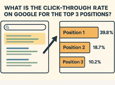 What is the Click Through Rate on Google for the Top 3 Positions