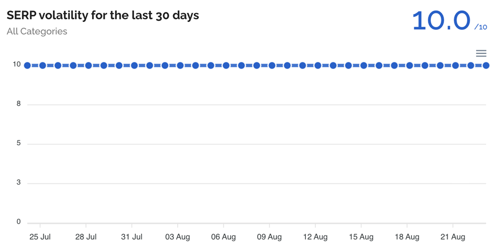 dataforseo aug23 ranking volatility