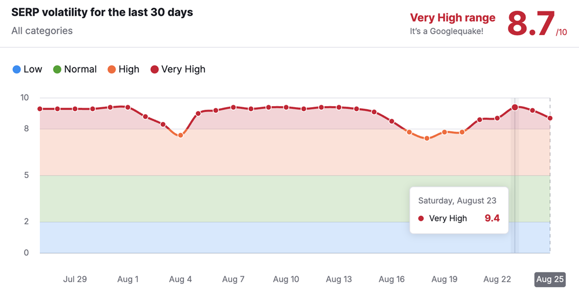 semrush aug23 ranking volatility