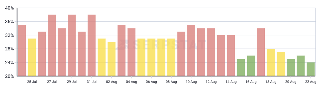 serpstat aug23 ranking volatility
