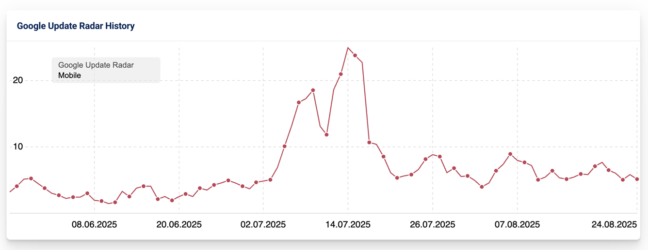 sistrix aug23 ranking volatility
