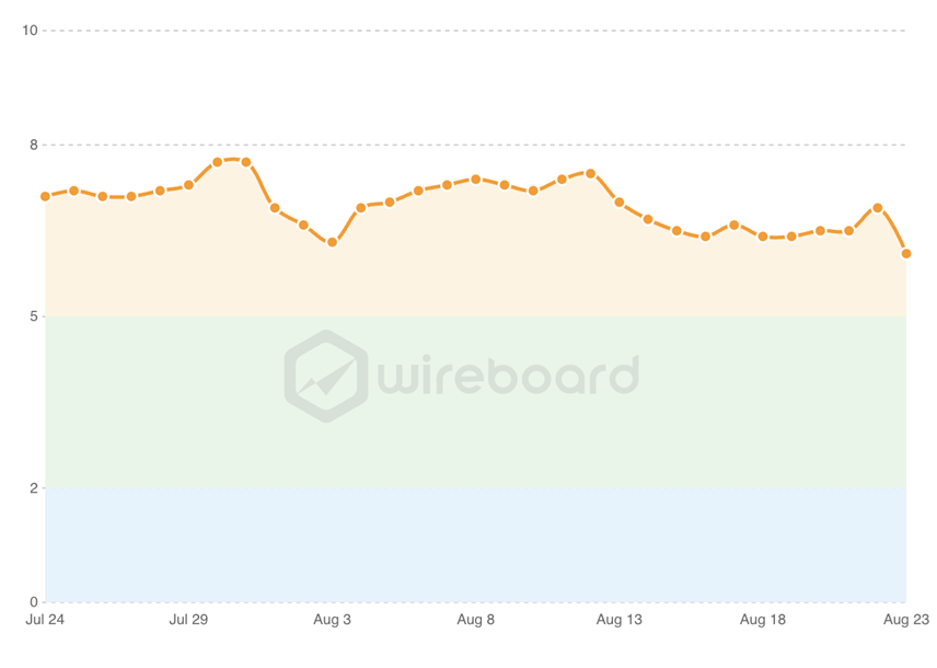 wireboard aug23 ranking volatility
