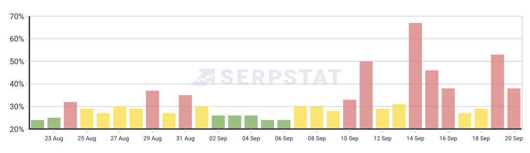 serpstat - september update