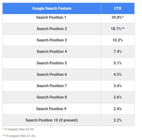 Firstpageseo CTR Study